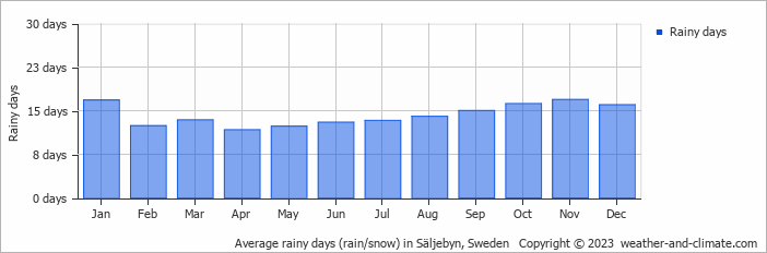 Average monthly rainy days in Säljebyn, Sweden