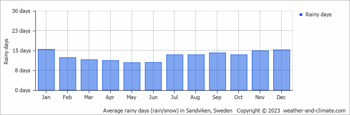 Average monthly rainy days in Sandviken, Sweden