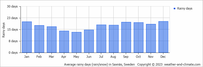 Average monthly rainy days in Saxnäs, Sweden