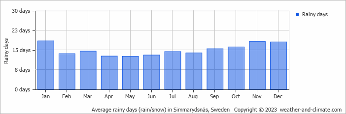 Average monthly rainy days in Simmarydsnäs, Sweden