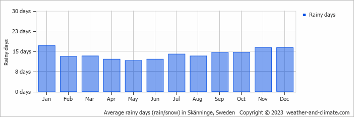 Average monthly rainy days in Skänninge, Sweden