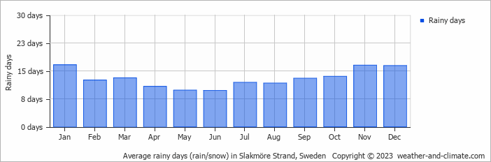 Average monthly rainy days in Slakmöre Strand, Sweden