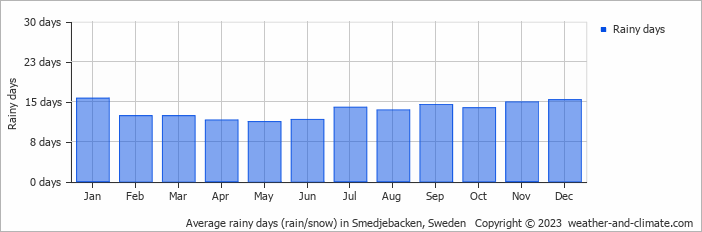 Average monthly rainy days in Smedjebacken, Sweden