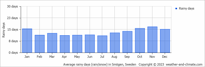 Average monthly rainy days in Smögen, Sweden
