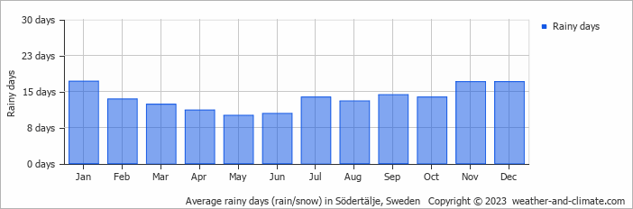 Average monthly rainy days in Södertälje, Sweden