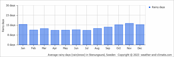Average monthly rainy days in Stenungsund, Sweden