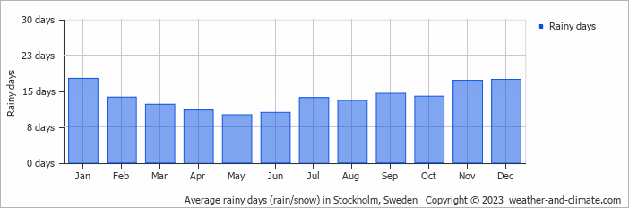 Average rainy days (rain/snow) in Stockholm, Sweden   Copyright © 2023  weather-and-climate.com  