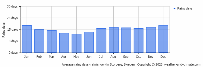 Average monthly rainy days in Storberg, Sweden