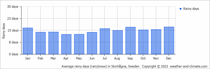 Average monthly rainy days in Storhågna, Sweden