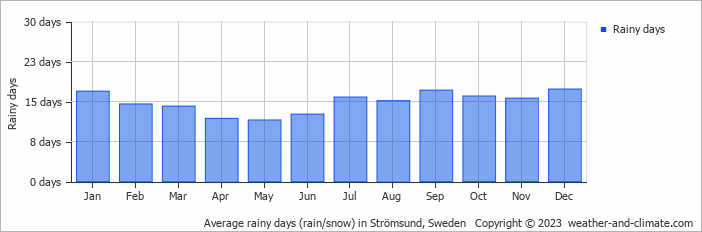 Average monthly rainy days in Strömsund, Sweden