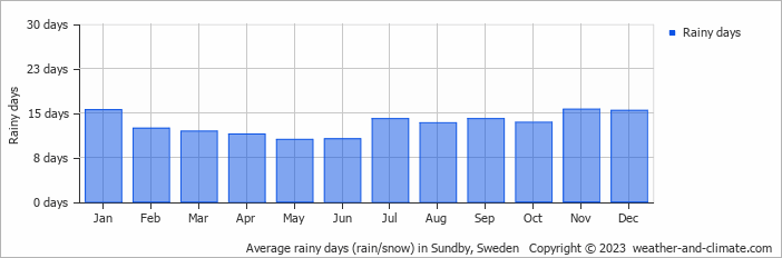 Average monthly rainy days in Sundby, Sweden