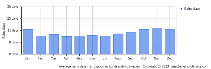 Average monthly rainy days in Sundsandvik, Sweden