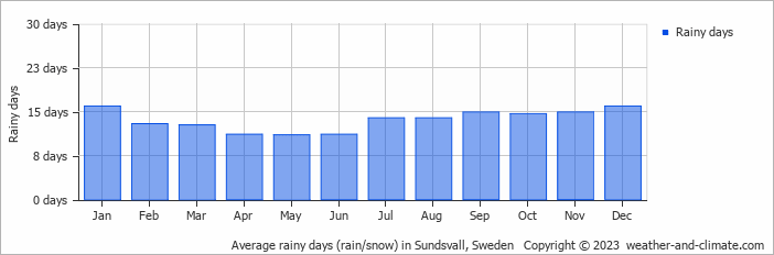 Average monthly rainy days in Sundsvall, Sweden