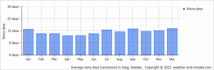 Average rainy days (rain/snow) in Sveg, Sweden   Copyright © 2023  weather-and-climate.com  