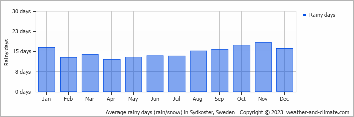 Average monthly rainy days in Sydkoster, Sweden