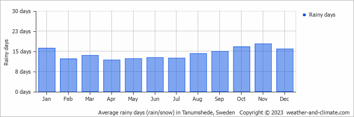 Average monthly rainy days in Tanumshede, Sweden