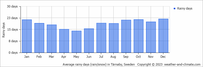 Average monthly rainy days in Tärnaby, Sweden