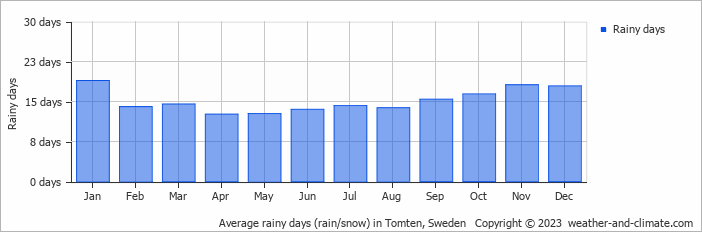 Average monthly rainy days in Tomten, Sweden