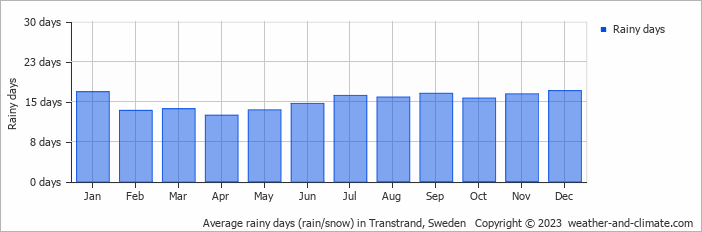 Average monthly rainy days in Transtrand, Sweden