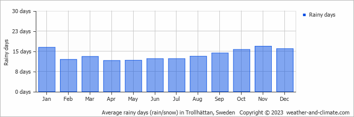 Average monthly rainy days in Trollhättan, Sweden