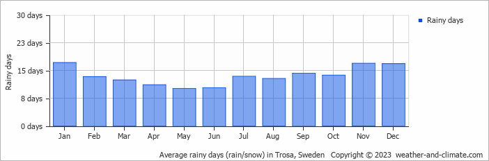 Average monthly rainy days in Trosa, Sweden