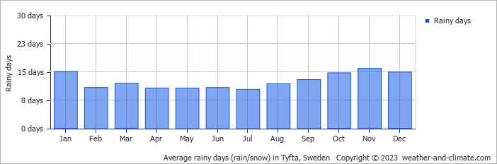 Average monthly rainy days in Tyfta, Sweden