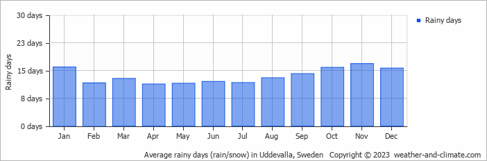 Average monthly rainy days in Uddevalla, Sweden