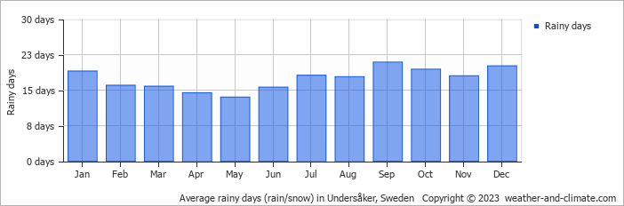 Average monthly rainy days in Undersåker, Sweden