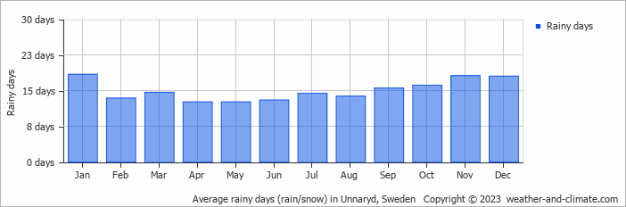 Average monthly rainy days in Unnaryd, 