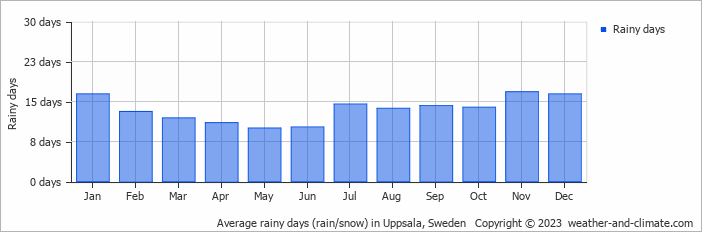 Average monthly rainy days in Uppsala, Sweden