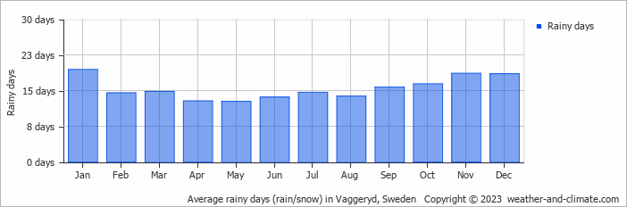 Average monthly rainy days in Vaggeryd, Sweden