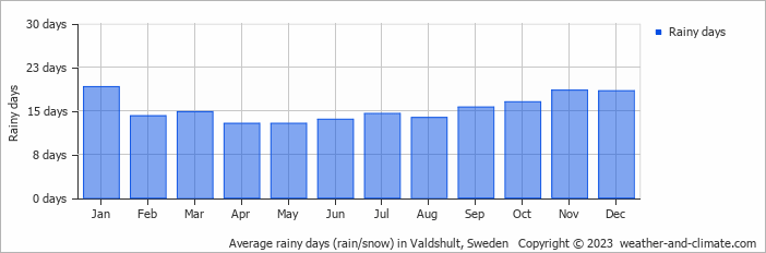 Average monthly rainy days in Valdshult, Sweden