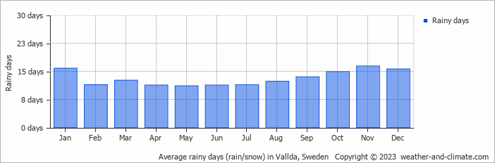Average monthly rainy days in Vallda, Sweden