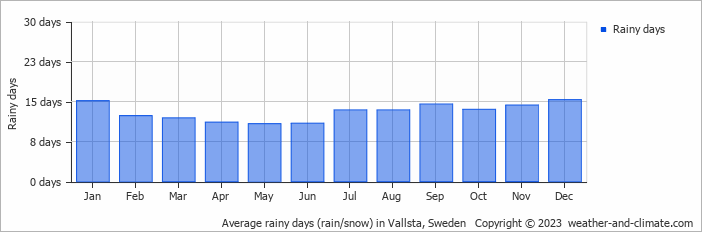 Average monthly rainy days in Vallsta, Sweden