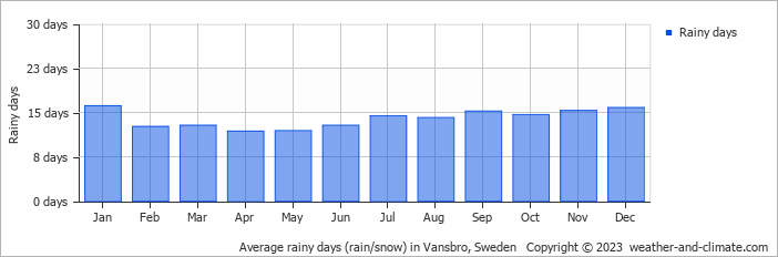 Average monthly rainy days in Vansbro, Sweden