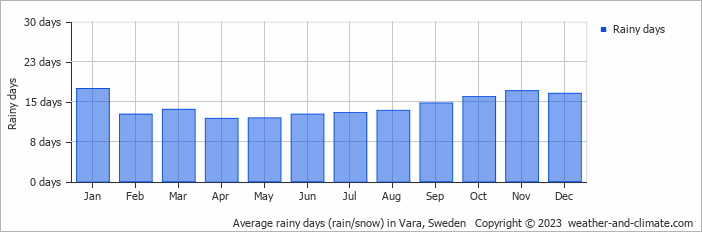 Average monthly rainy days in Vara, Sweden