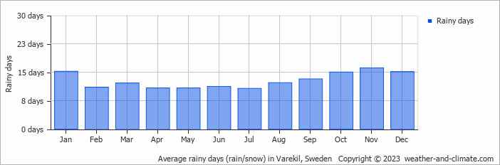 Average monthly rainy days in Varekil, Sweden