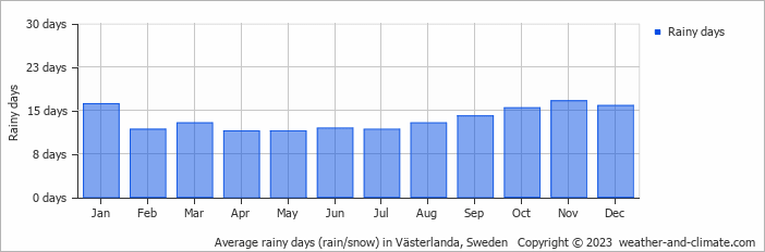 Average monthly rainy days in Västerlanda, Sweden