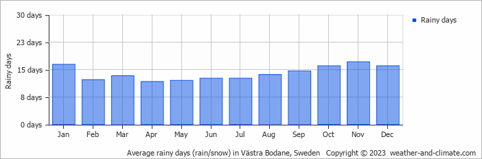 Average monthly rainy days in Västra Bodane, Sweden