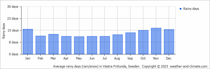 Average monthly rainy days in Västra Frölunda, Sweden