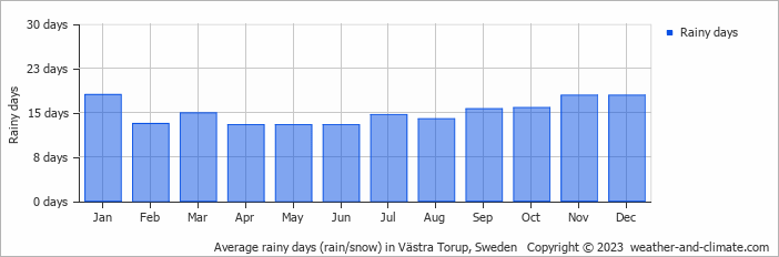 Average monthly rainy days in Västra Torup, Sweden