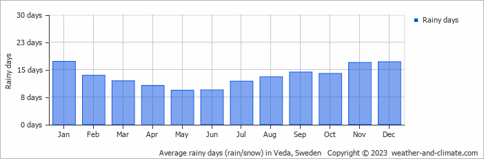 Average monthly rainy days in Veda, Sweden