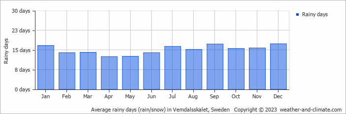 Average monthly rainy days in Vemdalsskalet, Sweden