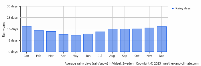 Average monthly rainy days in Vidsel, Sweden