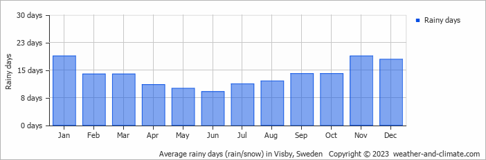 Average rainy days (rain/snow) in Visby, Sweden   Copyright © 2023  weather-and-climate.com  