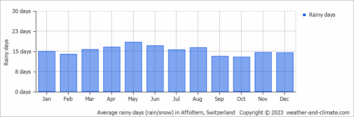 Average monthly rainy days in Affoltern, Switzerland