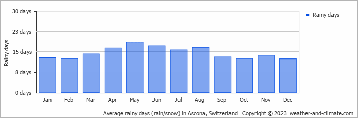 Average rainy days (rain/snow) in Lucarno, Switzerland   Copyright © 2022  weather-and-climate.com  