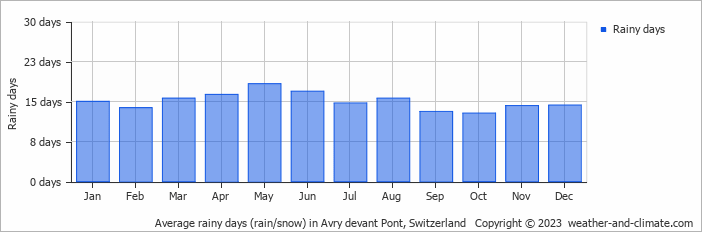 Average monthly rainy days in Avry devant Pont, Switzerland