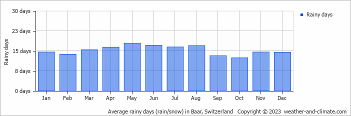 Average monthly rainy days in Baar, Switzerland