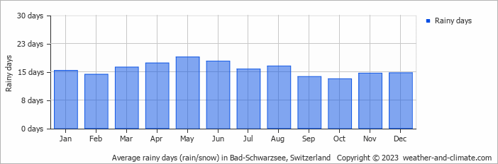 Average monthly rainy days in Bad-Schwarzsee, 